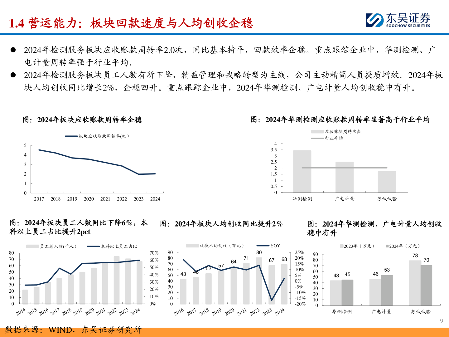 如何了解1.4 营运能力：板块回款速度与人均创收企稳