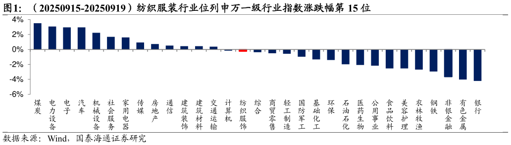 如何解释（20250915-20250919）纺织服装行业位列申万一级行业指数涨跌幅第 15 位