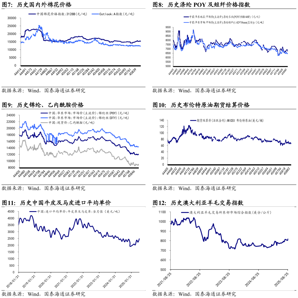 谁知道历史涤纶 POY 及短纤价格指数 历史布伦特原油期货结算价格 历史澳大利亚羊毛交易指数