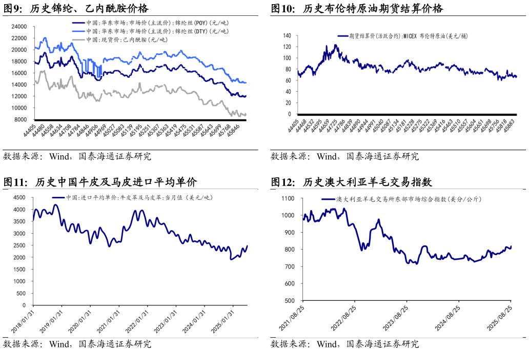 如何看待历史布伦特原油期货结算价格 历史澳大利亚羊毛交易指数