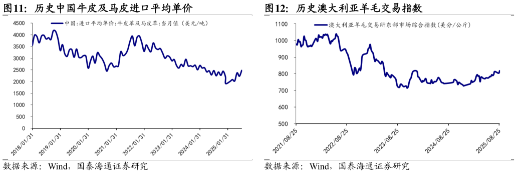 你知道历史澳大利亚羊毛交易指数