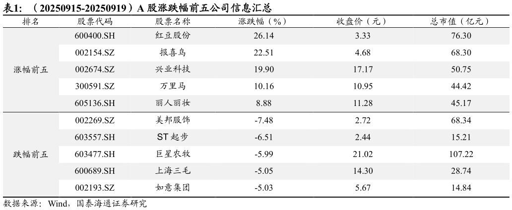 想关注一下（20250915-20250919）A 股涨跌幅前五公司信息汇总