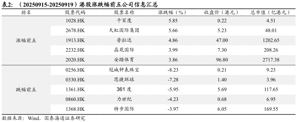 如何了解（20250915-20250919）港股涨跌幅前五公司信息汇总