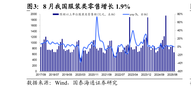 请问一下8 月我国服装类零售增长 1.9%
