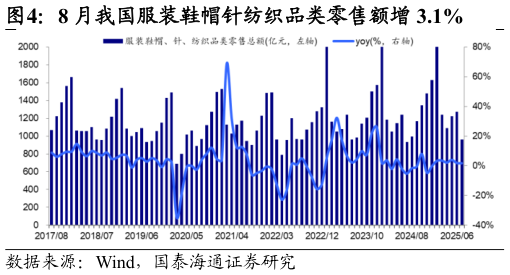 各位网友请教一下8 月我国服装鞋帽针纺织品类零售额增 3.1%
