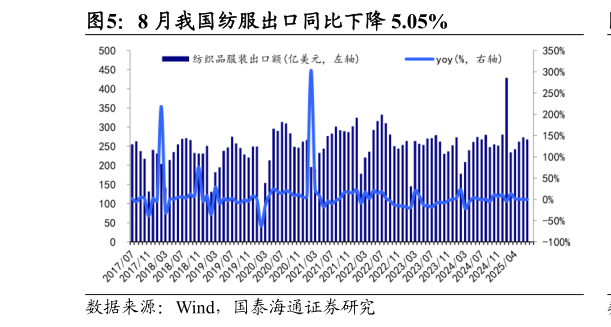 请问一下8 月我国纺服出口同比下降 5.05%