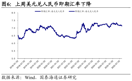 想问下各位网友上周美元兑人民币即期汇率下降