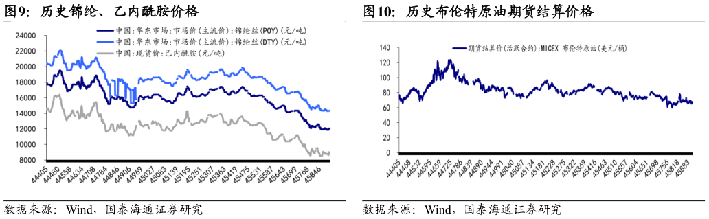 一起讨论下历史锦纶、乙内酰胺价格