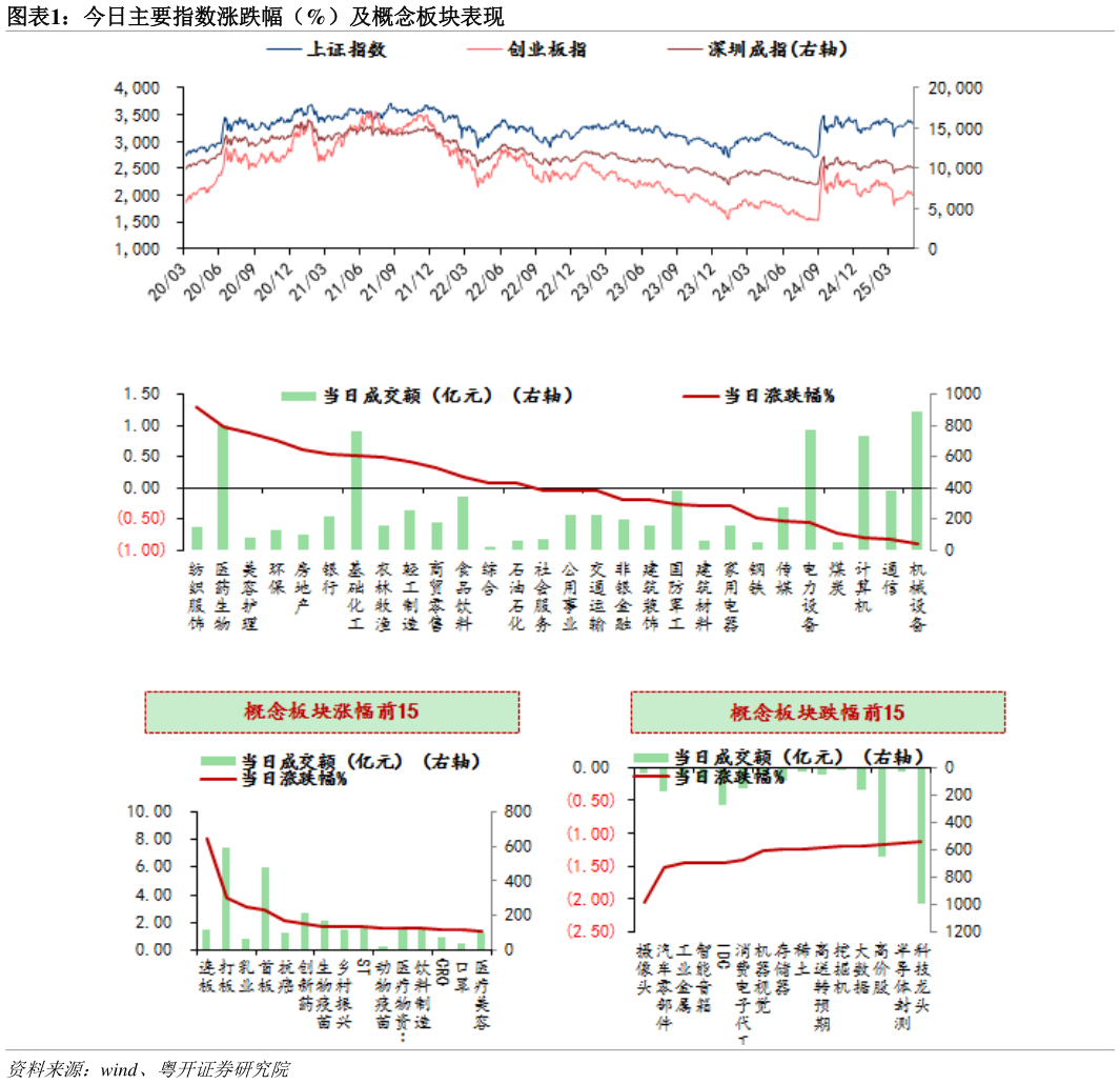 如何解释今日主要指数涨跌幅（%）及概念板块表现