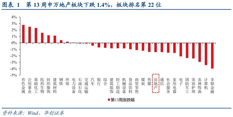 如何了解第 13 周申万地产板块下跌 1.4%，板块排名第 22 位