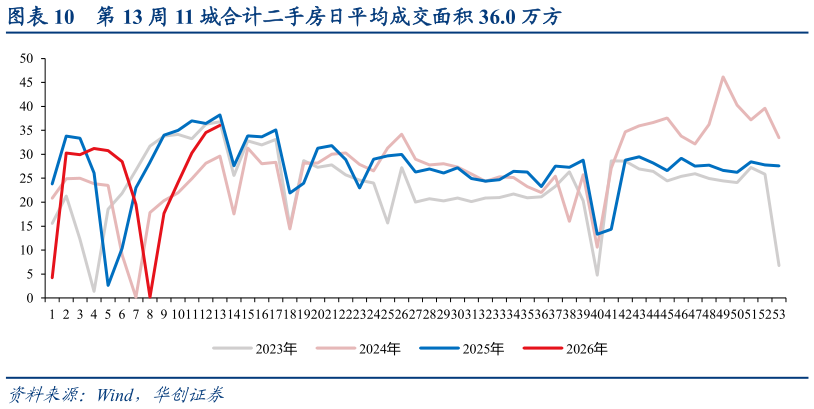 谁知道第 13 周 11 城合计二手房日平均成交面积 36.0 万方