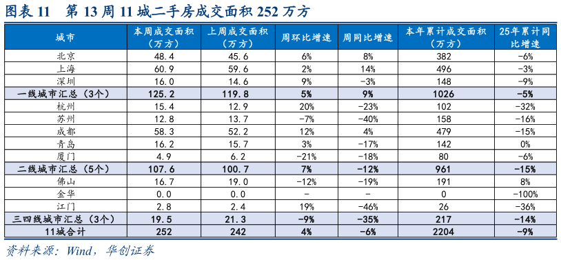如何了解第 13 周 11 城二手房成交面积 252 万方
