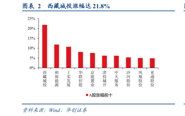 如何看待西藏城投涨幅达 21.8%