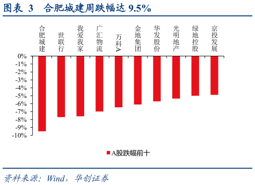 请问一下合肥城建周跌幅达 9.5%