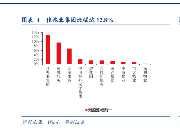 想关注一下佳兆业集团涨幅达 12.8%