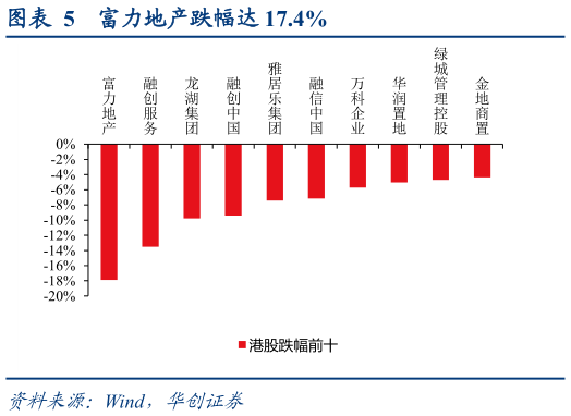 如何了解富力地产跌幅达 17.4%