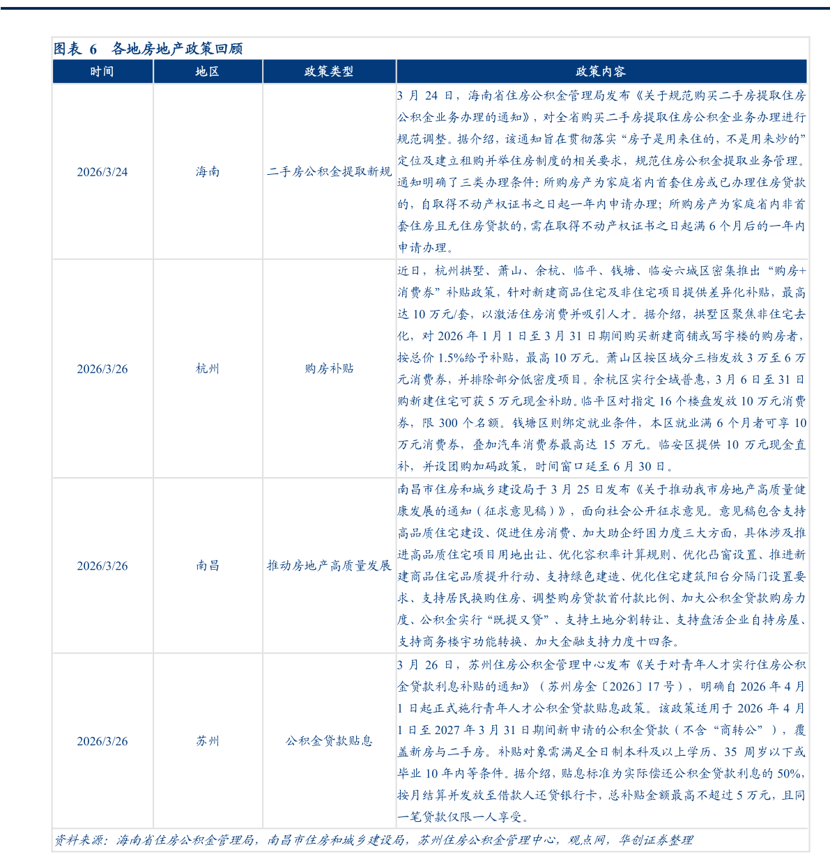 各位网友请教一下各地房地产政策回顾