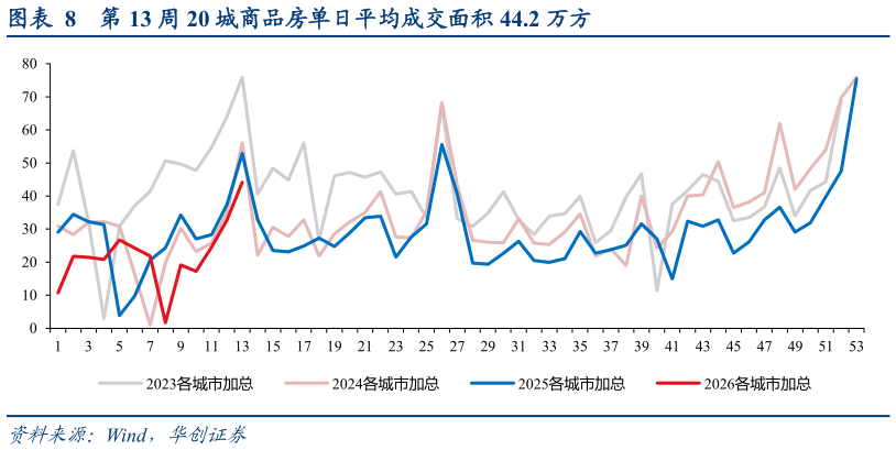 想问下各位网友第 13 周 20 城商品房单日平均成交面积 44.2 万方
