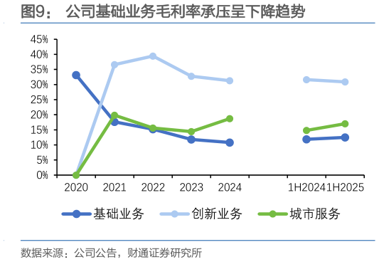 如何才能公司基础业务毛利率承压呈下降趋势