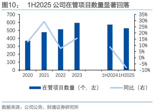 请问一下1H2025 公司在管项目数量显著回落