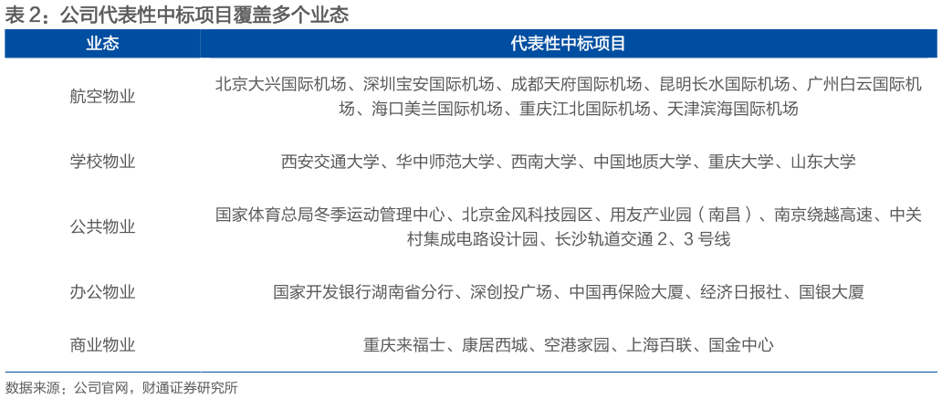 咨询下各位公司代表性中标项目覆盖多个业态