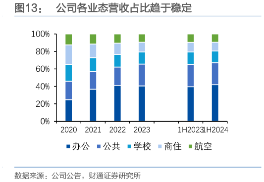我想了解一下公司各业态营收占比趋于稳定