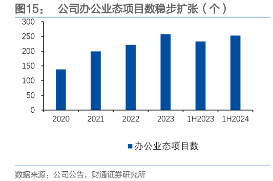 请问一下公司办公业态项目数稳步扩张（个）