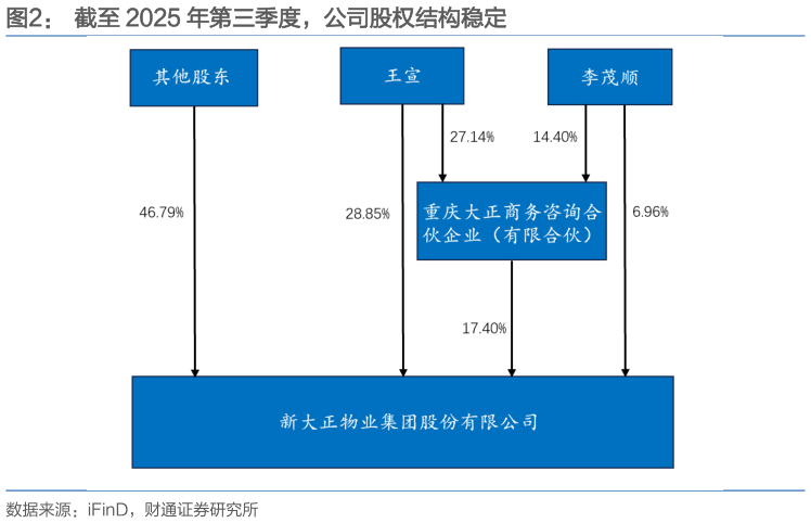一起讨论下截至 2025 年第三季度，公司股权结构稳定