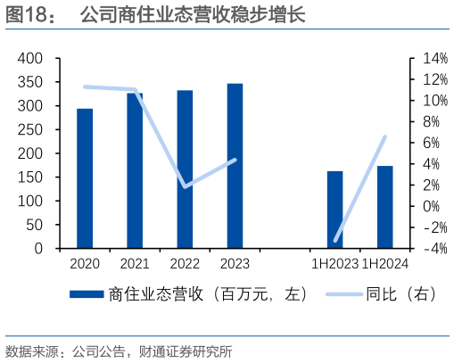 各位网友请教一下公司商住业态营收稳步增长