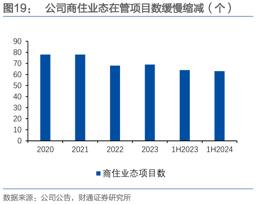 如何才能公司商住业态在管项目数缓慢缩减（个）