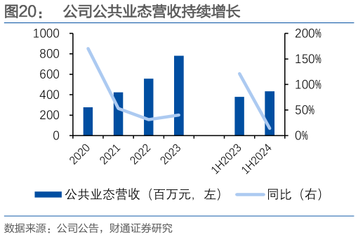 谁知道公司公共业态营收持续增长