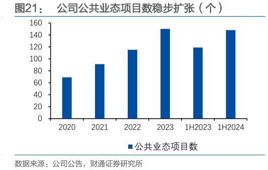 谁知道公司公共业态项目数稳步扩张（个）