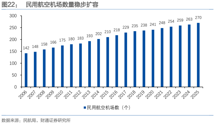 想关注一下民用航空机场数量稳步扩容