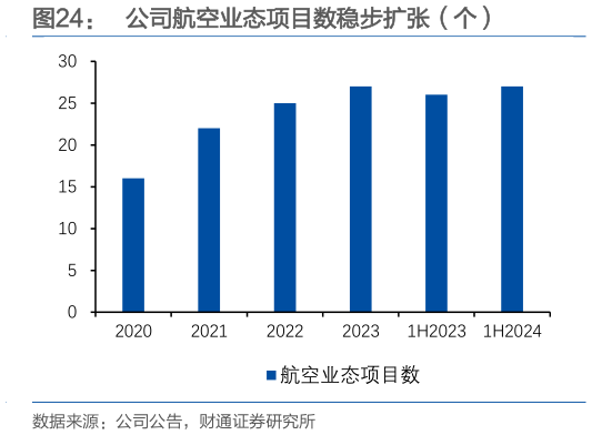 咨询下各位公司航空业态项目数稳步扩张（个）
