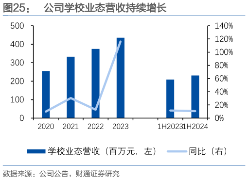 你知道公司学校业态营收持续增长