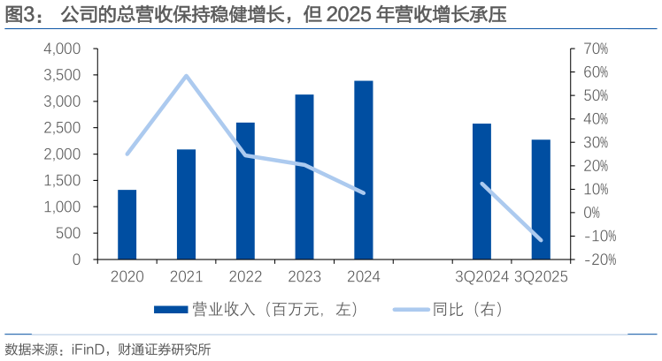 请问一下公司的总营收保持稳健增长，但 2025 年营收增长承压