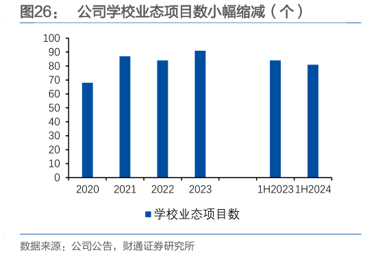 咨询下各位公司学校业态项目数小幅缩减（个）