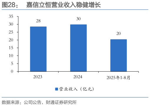 怎样理解嘉信立恒营业收入稳健增长