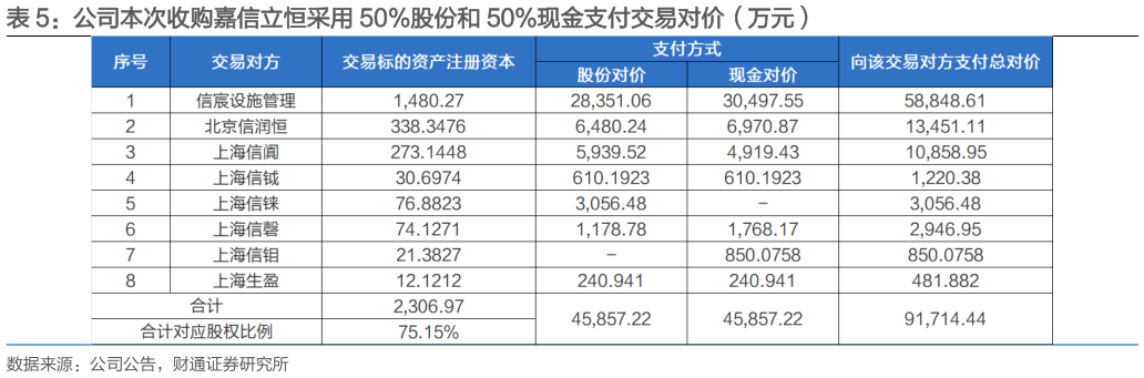 各位网友请教一下公司本次收购嘉信立恒采用 50%股份和 50%现金支付交易对价（万元）