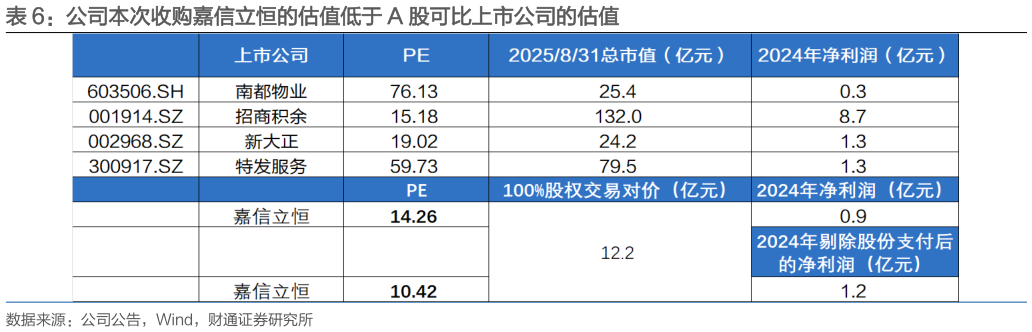 如何看待公司本次收购嘉信立恒的估值低于 A 股可比上市公司的估值