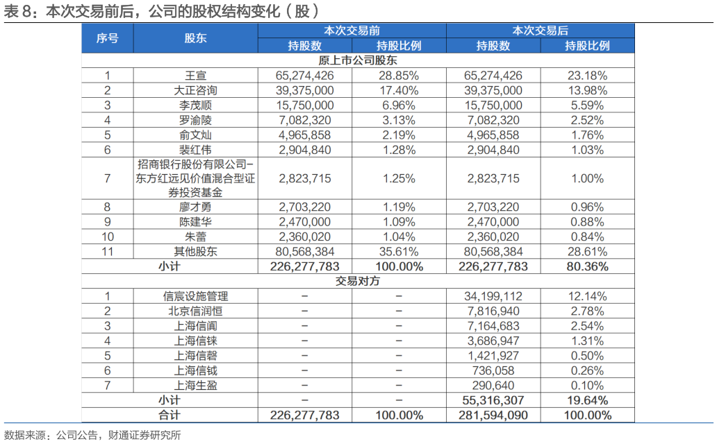 怎样理解本次交易前后，公司的股权结构变化（股）