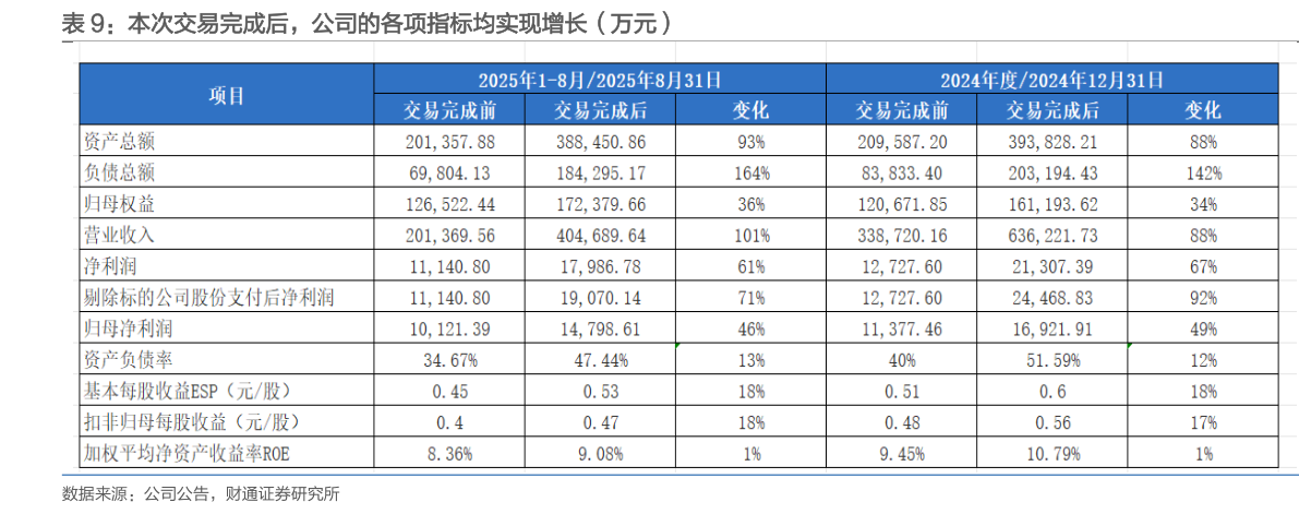 想问下各位网友本次交易完成后，公司的各项指标均实现增长（万元）