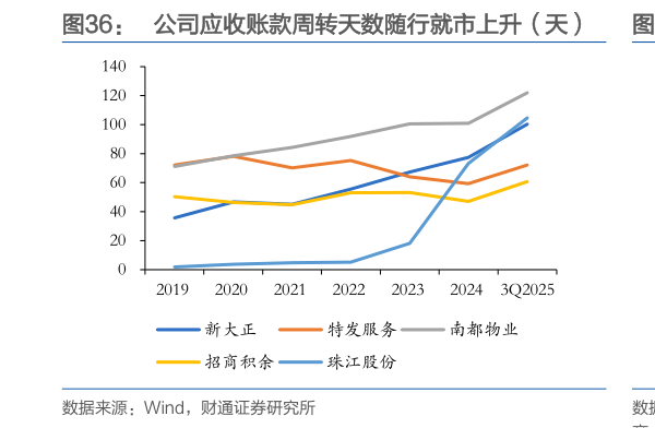 谁能回答公司应收账款周转天数随行就市上升（天）    公司账上资金总市值为超过 10%
