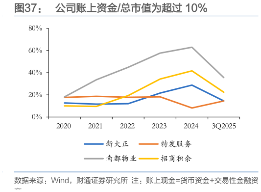 谁知道公司账上资金总市值为超过 10%