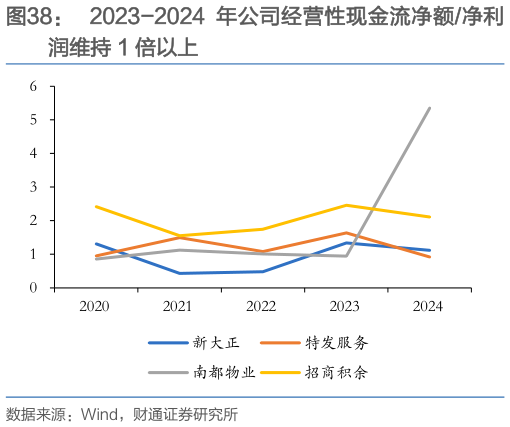 谁能回答2023-2024 年公司经营性现金流净额净利
