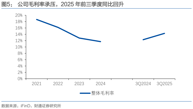 想问下各位网友公司毛利率承压，2025 年前三季度同比回升