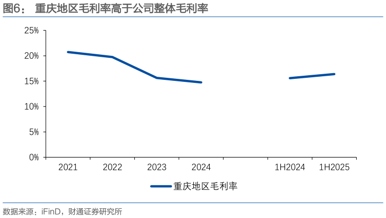 咨询下各位重庆地区毛利率高于公司整体毛利率