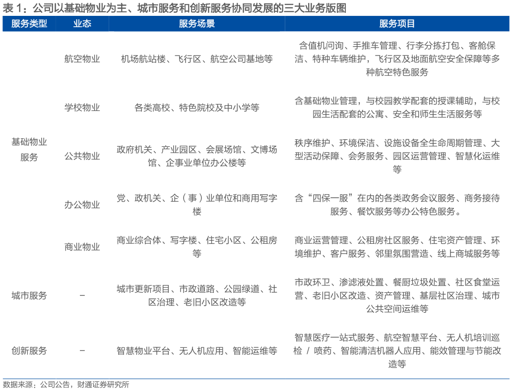 想问下各位网友公司以基础物业为主、城市服务和创新服务协同发展的三大业务版图