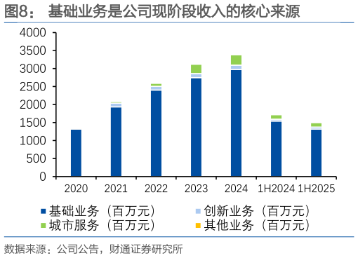 谁知道基础业务是公司现阶段收入的核心来源