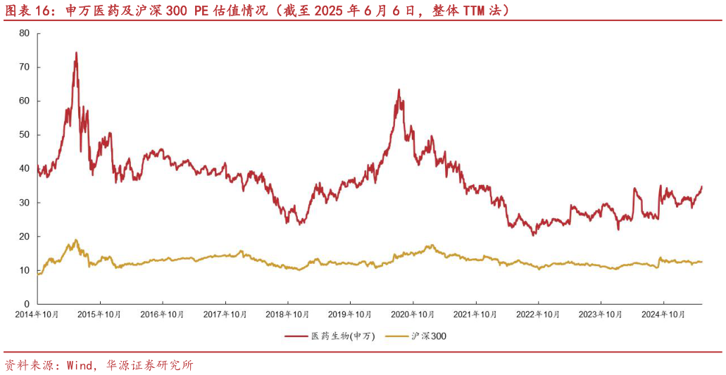 怎样理解申万医药及沪深 300 PE 估值情况(截至 2025 年 6 月 6 日,整体 TTM 法)?
